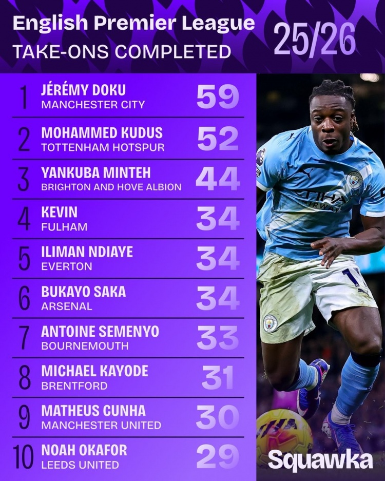 开云登录入口-英超成功过人榜：多库压库杜斯居首，萨卡、塞梅尼奥、库尼亚在列