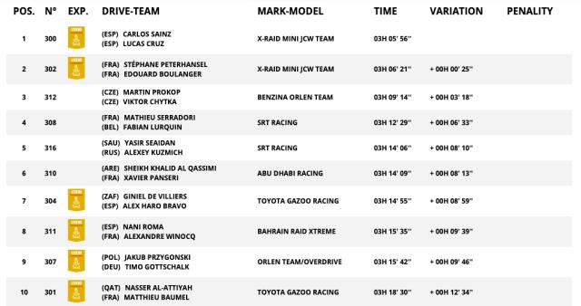 开云app下载-达喀尔首赛段卫冕冠军塞恩斯领跑 韩魏排名第23