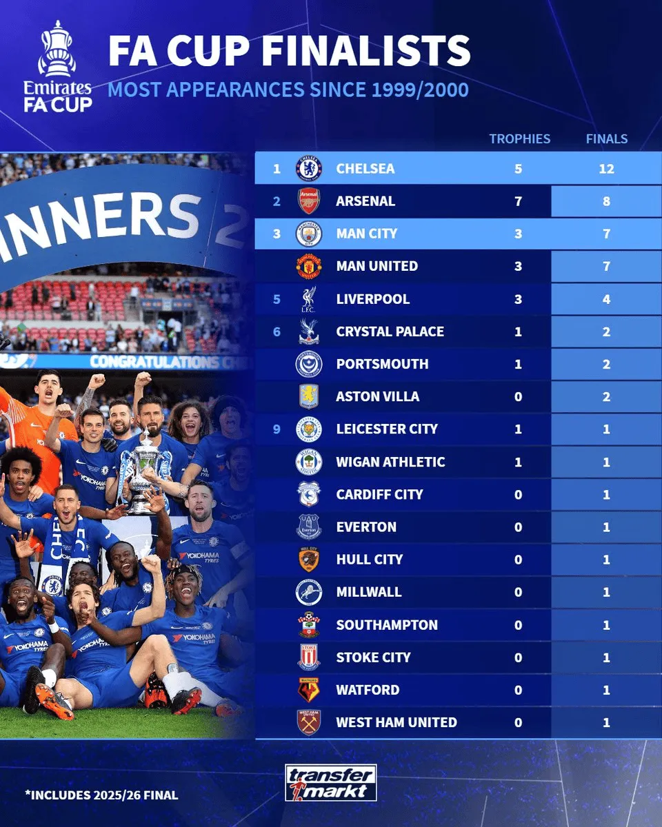 kaiyun体育-99/00赛季以来足总杯决赛次数榜：蓝军12次第1，曼城7次第3